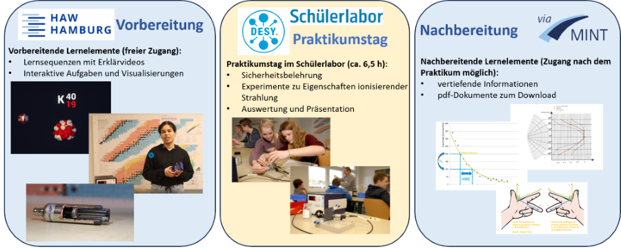 Infografik des Lernmoduls